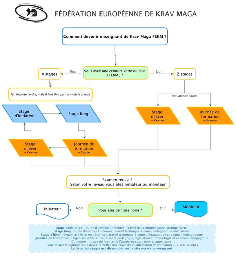 Parcours fédéral pour devenir enseignant FEKM-RD
